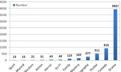 Figure 4. The number of actors/actresses of all the labels in the IMDb labeled social network