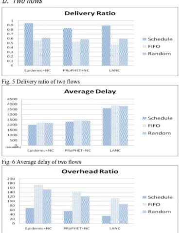 Fig. 5 Delivery ratio of two flows 