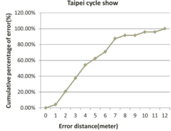Figure 1: Cumulative percentage of error distance in Cycle show.  The  following  introduce  the  WiFi  localization  method  we  used in the system