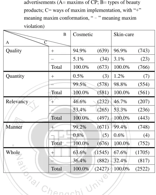 Table 11. Ways to implement CP maxims by types of beauty products  advertisements (A= maxims of CP; B= types of beauty  products; C= ways of maxim implementation, with “+”  meaning maxim conformation, “–” meaning maxim  violation)                          