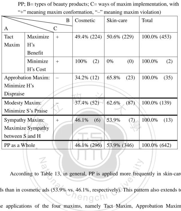 Table 13. Comparison of the types of advertisements by PP maxims (A= maxims of  PP; B= types of beauty products; C= ways of maxim implementation, with 