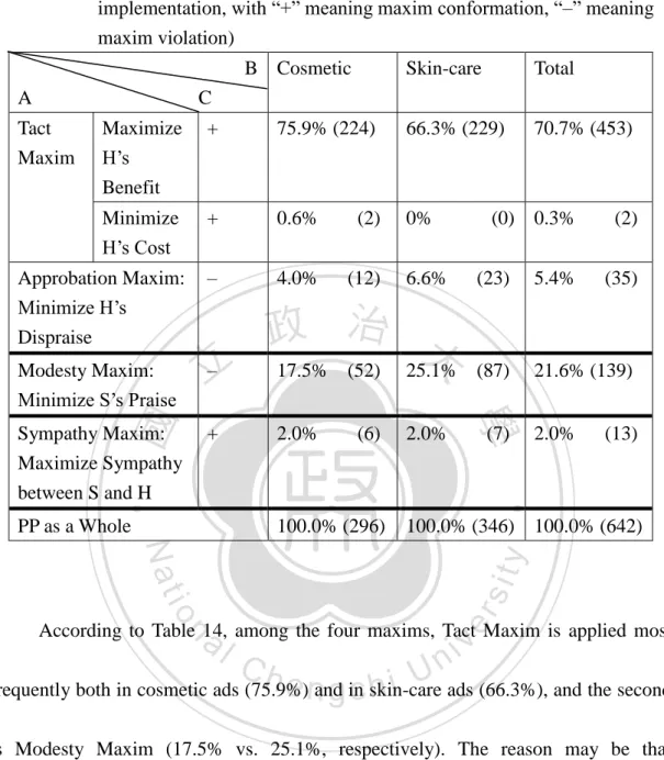Table 14. Comparison of PP maxims by types of beauty products advertisements    (A= maxims of PP; B= types of beauty products; C= ways of maxim  implementation, with “+” meaning maxim conformation, “–” meaning  maxim violation) 