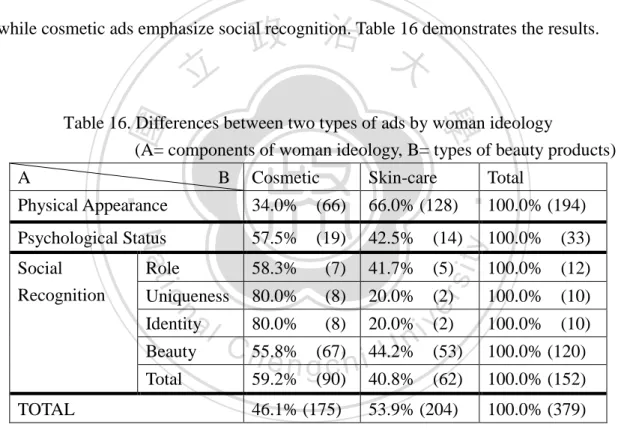 Table 16. Differences between two types of ads by woman ideology 