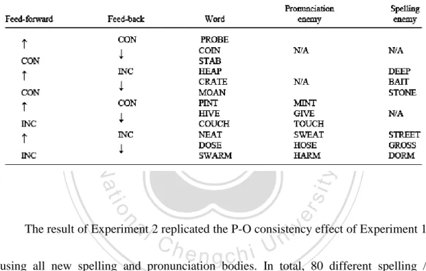 Table 1. Example words for Experiment 2 (Stone et al., 1997) 