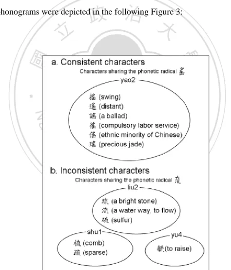 Figure 3. Examples of consistent and inconsistent Chinese phonograms (Lee et al.,  2004) 
