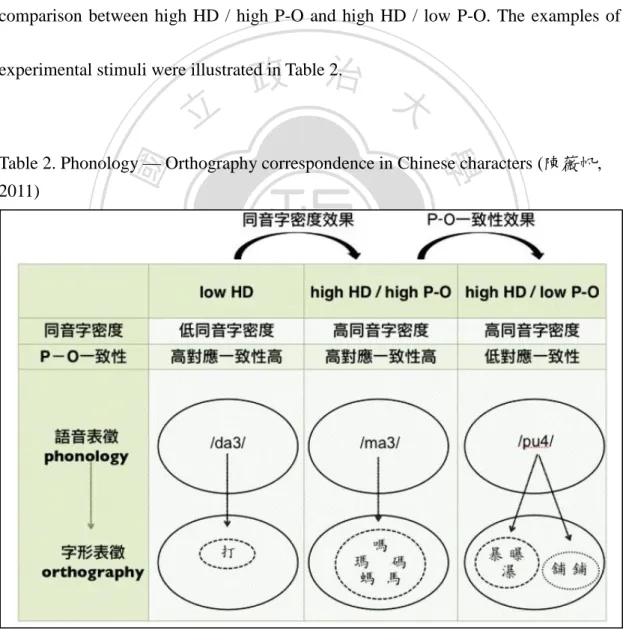 Table 2. Phonology — Orthography correspondence in Chinese characters (陳薇帆,  2011) 