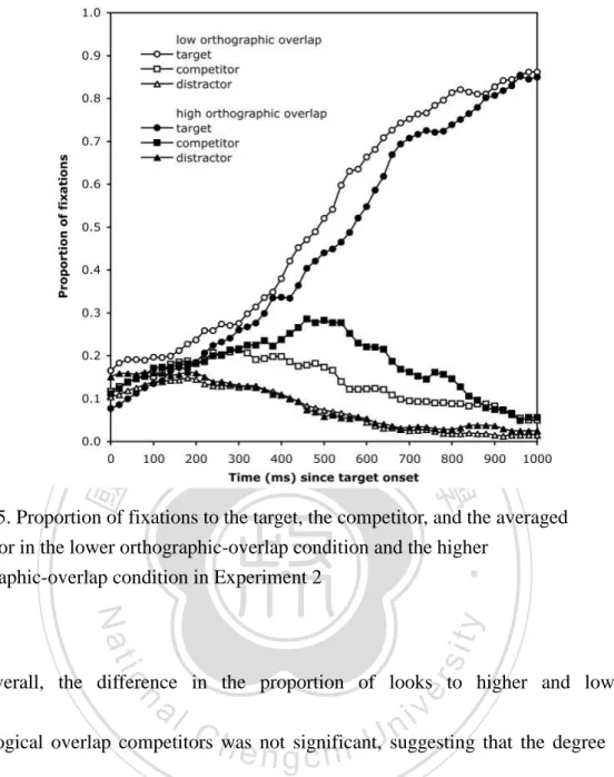 Figure 5. Proportion of fixations to the target, the competitor, and the averaged  distractor in the lower orthographic-overlap condition and the higher 
