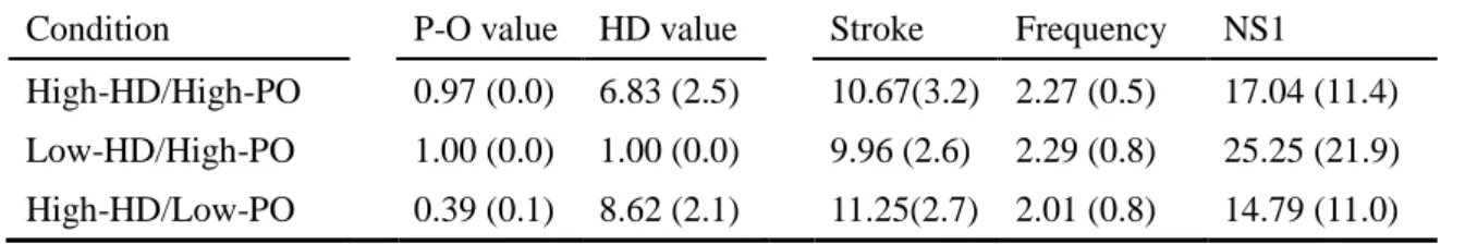 Table 3. Means and standard errors (in parentheses) of P-O value, HD value, stroke,  frequency and NS1 for target characters in Experiment 1 