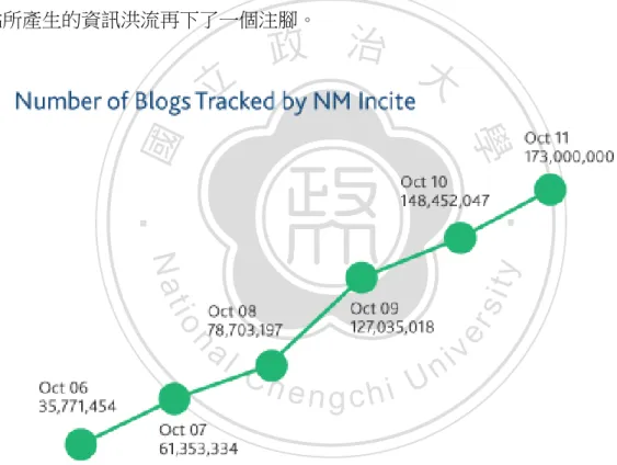 圖  3    2006 至 2011 世界部落格數量  資料來源：NM Incite (2012) 