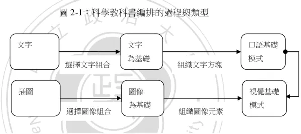 圖 2-1：科學教科書編排的過程與類型   