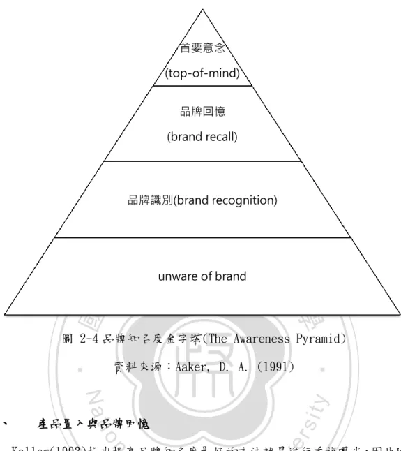 圖 2-4 品牌知名度金字塔(The Awareness Pyramid)  資料來源：Aaker, D. A. (1991)  二、  產品置入與品牌回憶      Keller(1993)指出提高品牌知名度最好的方法就是進行重複曝光，因此除了 廣告之外，置入性行銷也是個提昇品牌知名度的好方法。一般來說，品牌辨識度 與品牌回憶是業界衡量置入效果的最普遍方法，過去學者利用實驗法也驗證出品 牌置入的確對於提高品牌回憶度有正向關係。 