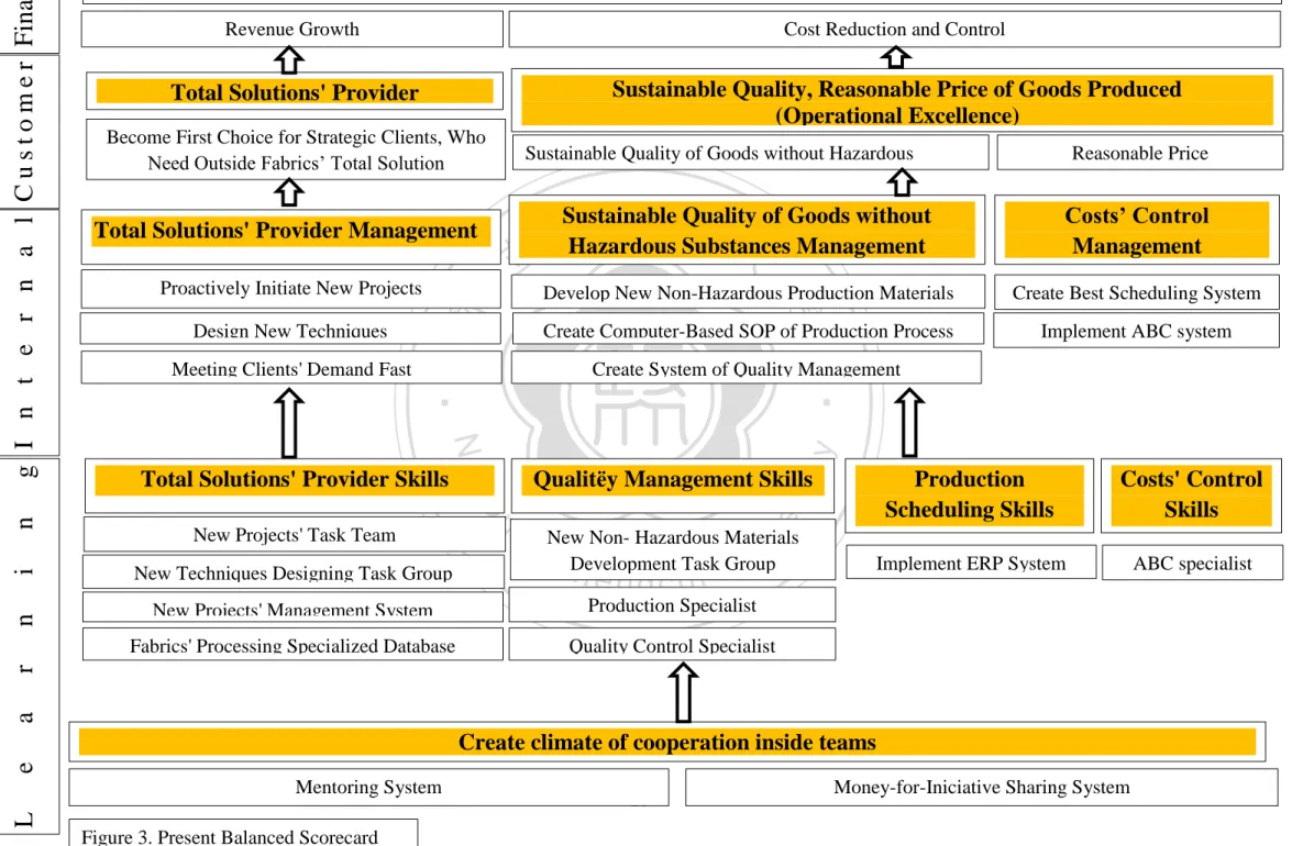 Figure 3. Present Balanced Scorecard 