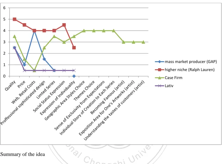 Figure 4. Value curve of the new web-site 8