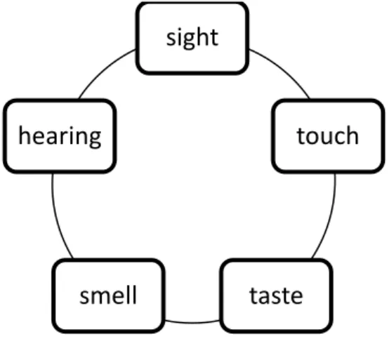 Figure 5. Framework of Human Senses 