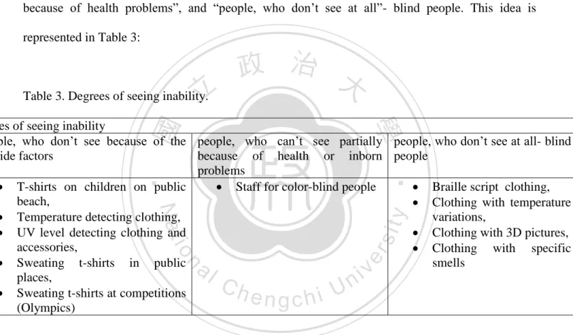 Table 3. Degrees of seeing inability.  Types of seeing inability 