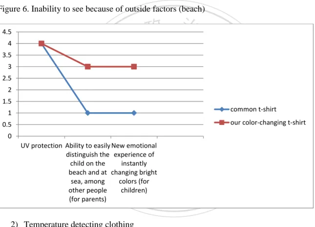 Figure 6. Inability to see because of outside factors (beach) 