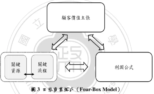 表 4  商業模式四大要素  顧客價值主張  對應了顧客希望被滿足的需求  利潤公式  界定了企業如何在滿足顧客價值主張時創造價值的方式  關鍵資源  包括產品、品牌效益、設備、通路、人力資源、技術、工 廠等，企業藉此元素中特定幾樣來傳遞顧客價值主張。  關鍵流程  包括營運與管理流程、商業規則與成功指標、行為規範等，企業以可重複使用、可調整與管理的方式藉此來實現 顧客價值主張。 