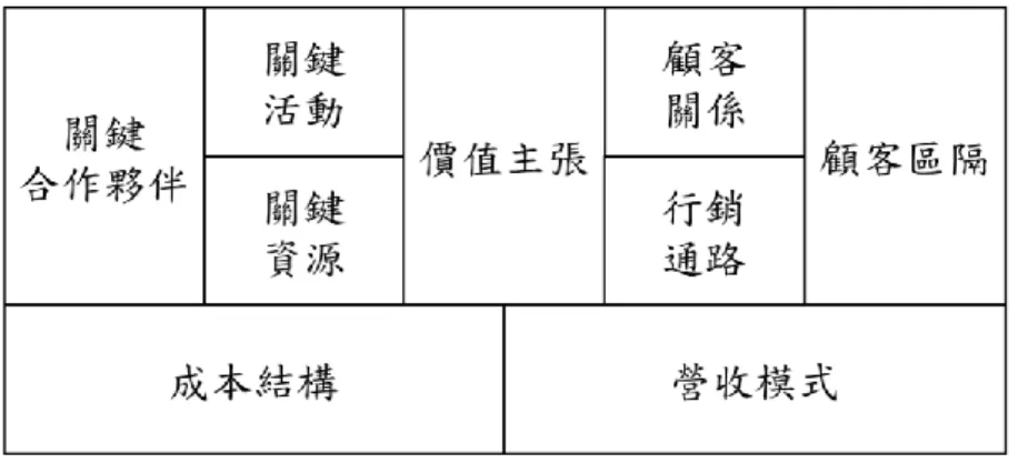 圖 4 Business Model Canvas 