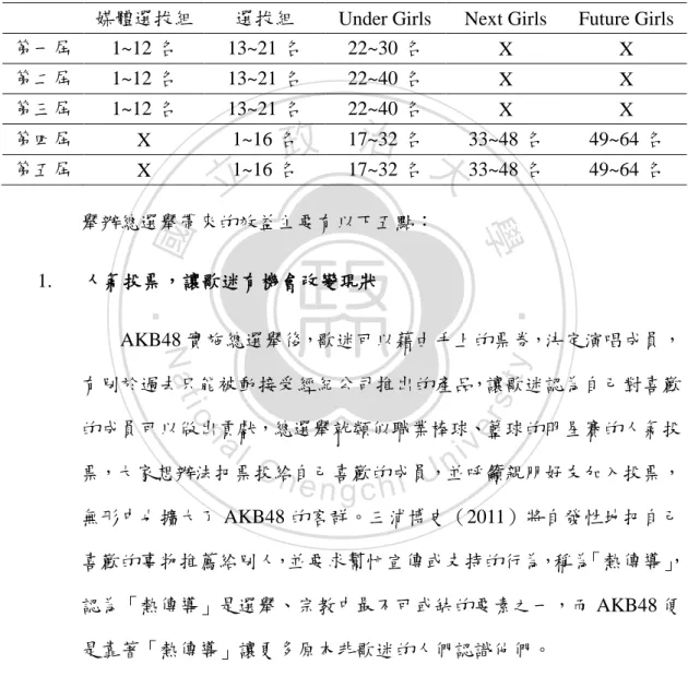 表 14 AKB48 歷屆總選舉選拔人數 