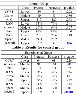 Table 3 shows the statistics for the control group.  After the one month evaluation period, the  perfor-mance of the control group did not change  signifi-cantly, except participants in the upper class