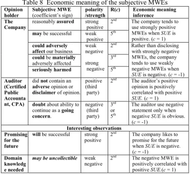Table 8  Economic meaning of the subjective MWEs