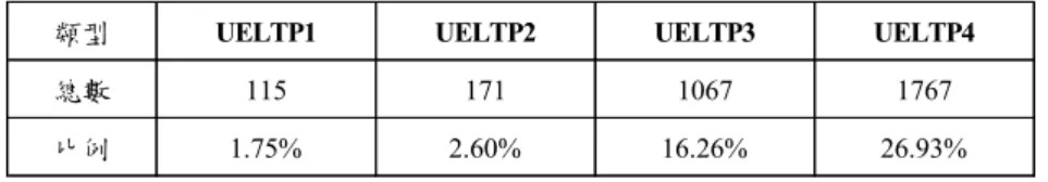 表 3.1 ELTP(8,1)各類 uniform pattern 於全部 6561 個樣式中佔有的比例 