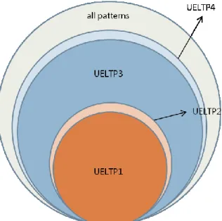 圖 3.2 ELTP(8,1)各類 uniform pattern 在 Brodatz 紋理影像中出現的平均比例圖 