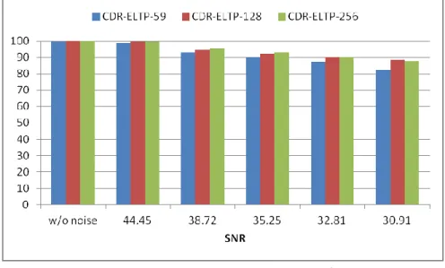 圖 4.4 CDR-ELTP 在不同維度下的表現 