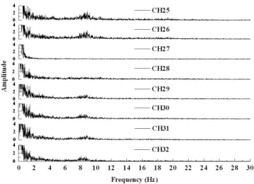 Figure 3. Does not touch the energy of crystal in the channel before the channel  1 to 8 brain wave frequency spectrum