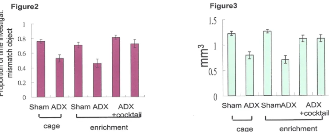 Figure	  2.	  ADX	  animals	  have	  behavior	  deficit	  in	  compare	  to	  sham	  animals	  no	  matter	   	   if	  they	  were	  kept	  in	  a	  cage	  or	  in	  the	  enriched	  environment.	  After	  the	  cocktail	  