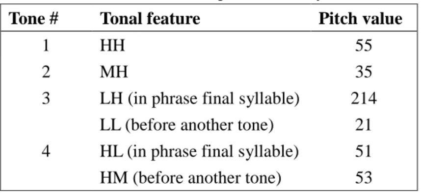 Table 2.6 Lin’s (2007) tonal representation system of SC 