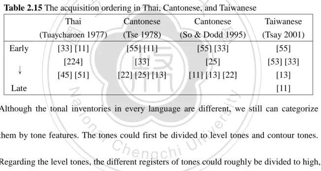 Table 2.15 The acquisition ordering in Thai, Cantonese, and Taiwanese  Thai 