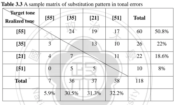 Table 3.3 A sample matrix of substitution pattern in tonal errors    Target tone 