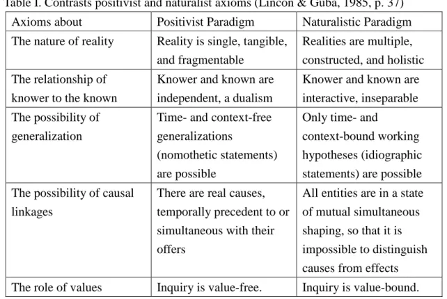 Table I. Contrasts positivist and naturalist axioms (Lincon &amp; Guba, 1985, p. 37) Axioms about Positivist Paradigm Naturalistic Paradigm The nature of reality Reality is single, tangible,