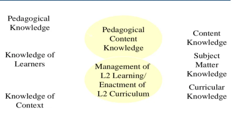 Figure 2. Teacher knowledge as content knowledge (Modified from Shulman, 1986 by  Tsui, 2003) 