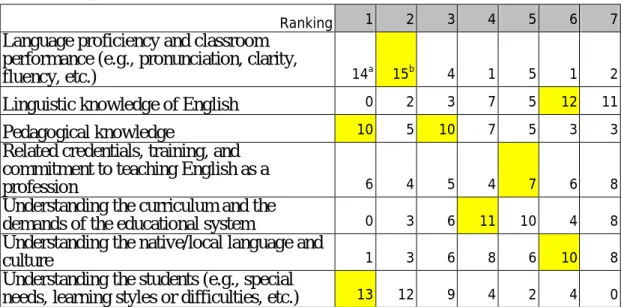 Table 5. Frequency count of the ranking  of the seven attributes of a good ELT by NETs 