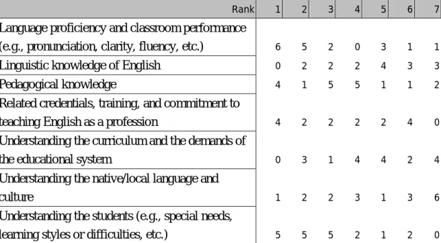 Table 7. A comparison of the frequency percentages of the seven attributes of a good ELT by NET and NNET 