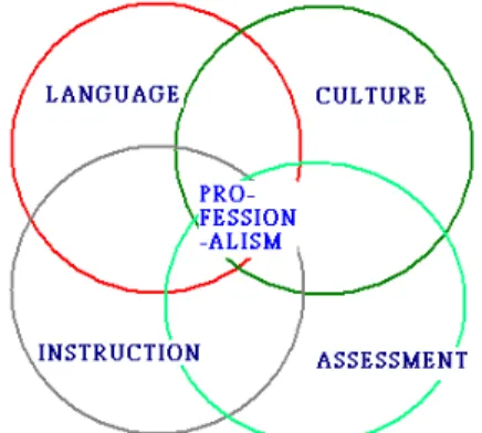 Figure 1. An interrelated framework of domains and standards for the accreditation of initial programs in P-12 ESL teacher education (Adapted from TESOL, 2003, p.4)