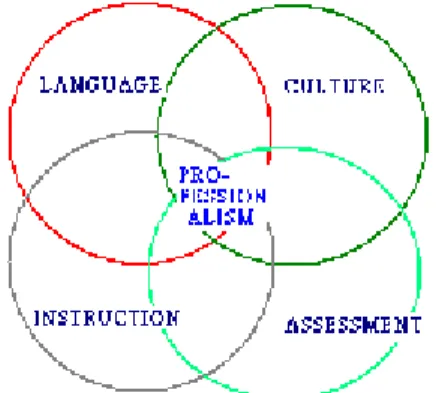 Figure 1. An interrelated framework of domains and standards for the accreditation of initial programs  in P-12 ESL teacher education (Adapted from TESOL, 2003, p.4) 