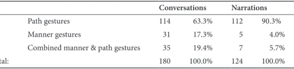Table 1.  Gestures for MANNER and PATH