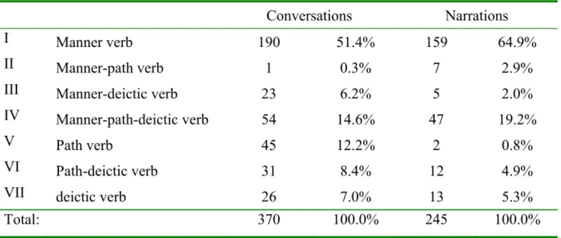 Table 1. Different types of lexical verbs in Chinese motion events 