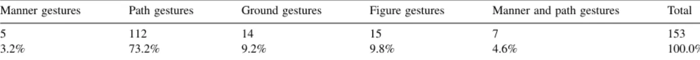 Table 1 shows the frequency distribution of all the 153 gestures across the various semantic components of a motion event