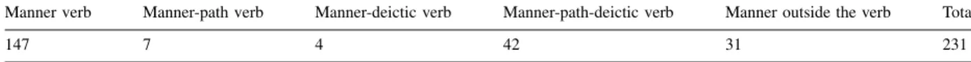Table 1 shows that it is very common (73.2%) to convey path information via the imagistic modality