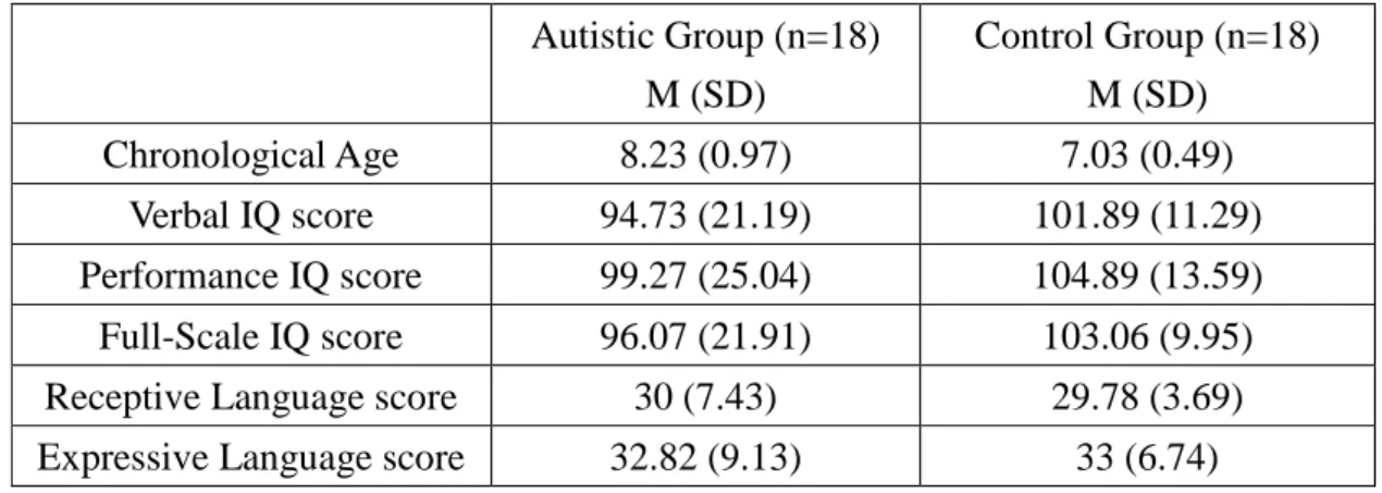 Table I. Group Characteristics 
