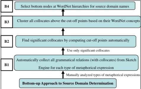 Figure 2: Steps Involved in the Bottom-up Approach to Source Domain Determination 