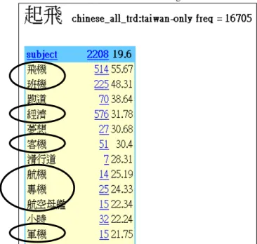 Figure 3: Collocates of SUBJECT of  起飞  qi3fei1 ‘take off’ in the CNA in the  Chinese Sketch Engine 