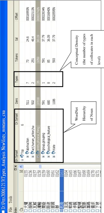 Figure 4: Allocation of Collocates to WordNet Nodes WordNet Hierarchy of Noun Conceptual Density(the number of typesof collocates in each  level)