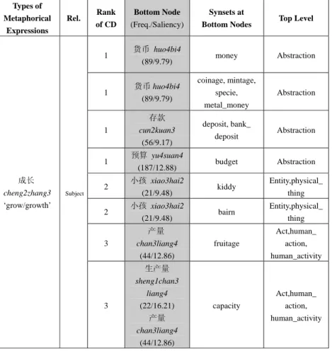 Table 3: Selected Three Top Levels with the Highest Conceptual Density (CD)  for the SUBJECT relation of  成长  cheng2zhang3 ‘grow/growth’ 