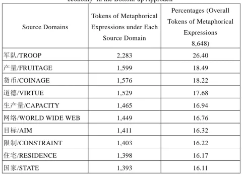 Table 4: The Top Ten Source Domains Most Frequently Used for  经济 jing1ji4 