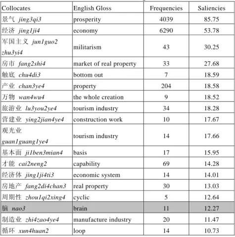 Table A: Collocates of SUBJECTS of  复苏  fu4su1 ‘recover/recovery’ in the CNA of  the Chinese Sketch Engine 